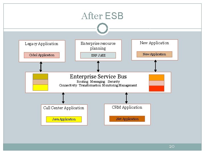 After ESB Legacy Application Enterprise resource planning New Application Cobol Application ERP J 2 After ESB Legacy Application Enterprise resource planning New Application Cobol Application ERP J 2