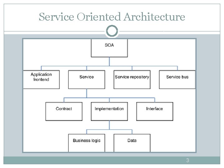 Service Oriented Architecture 3 Service Oriented Architecture 3
