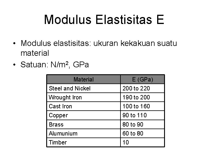 Modulus Elastisitas E • Modulus elastisitas: ukuran kekakuan suatu material • Satuan: N/m 2,