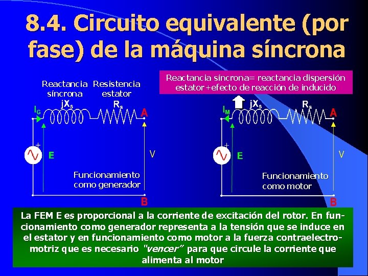 8. 4. Circuito equivalente (por fase) de la máquina síncrona Reactancia Resistencia síncrona estator