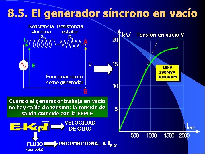 8. 5. El generador síncrono en vacío Reactancia Resistencia síncrona estator Funcionamiento como generador