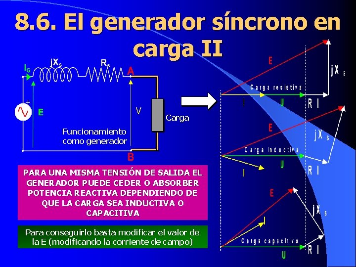 8. 6. El generador síncrono en carga II Carga Funcionamiento como generador PARA UNA