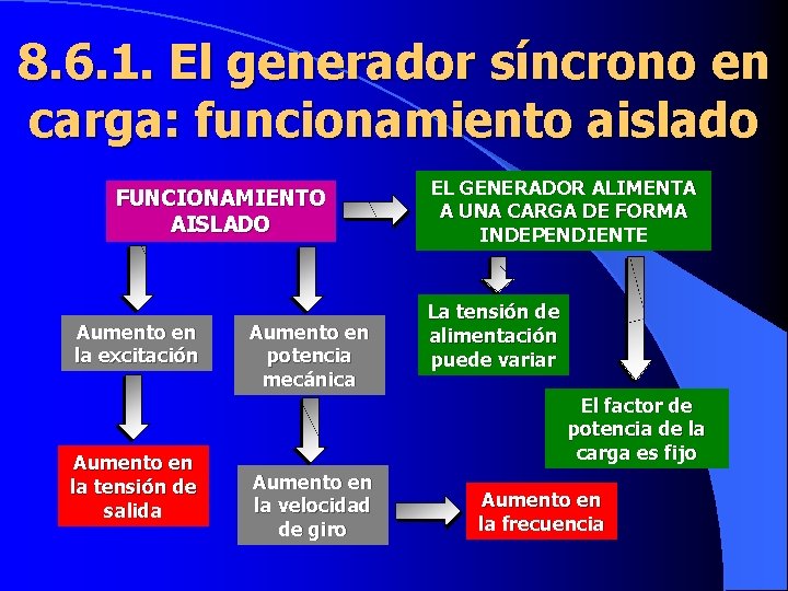 8. 6. 1. El generador síncrono en carga: funcionamiento aislado FUNCIONAMIENTO AISLADO Aumento en