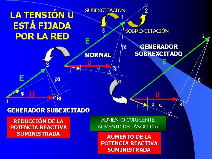 LA TENSIÓN U ESTÁ FIJADA POR LA RED SUBEXCITACIÓN SOBREXCITACIÓN NORMAL GENERADOR SOBREXCITADO GENERADOR