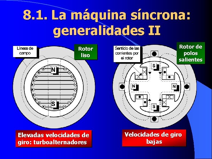 8. 1. La máquina síncrona: generalidades II Rotor liso Elevadas velocidades de giro: turboalternadores