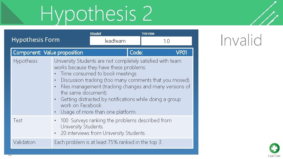 Hypothesis 2 Hypothesis Form Component: Value proposition 12 Version Model leadteam 1. 0 Code: