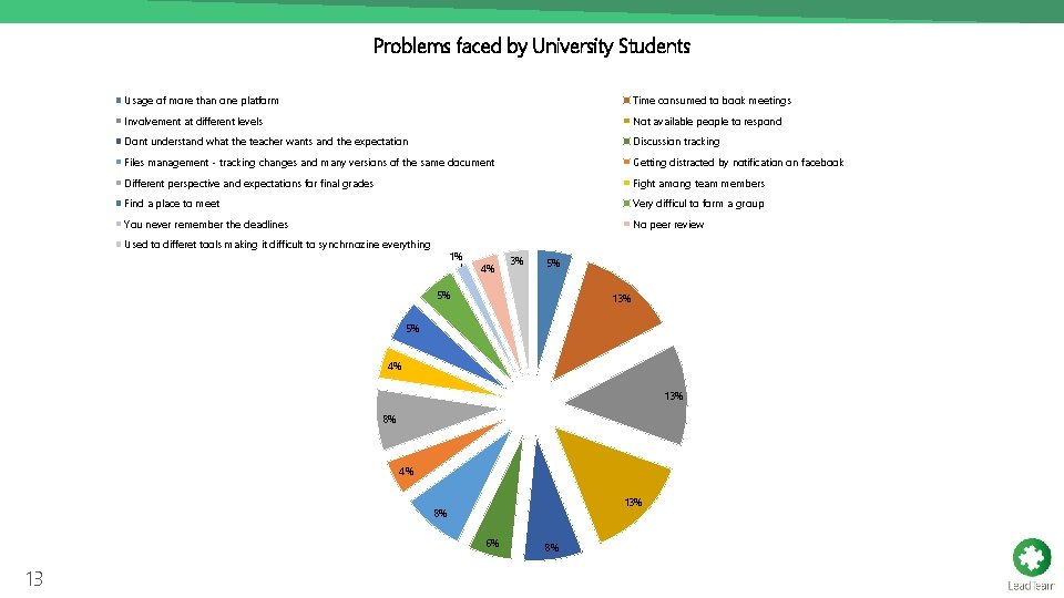 Problems faced by University Students Usage of more than one platform Time consumed to