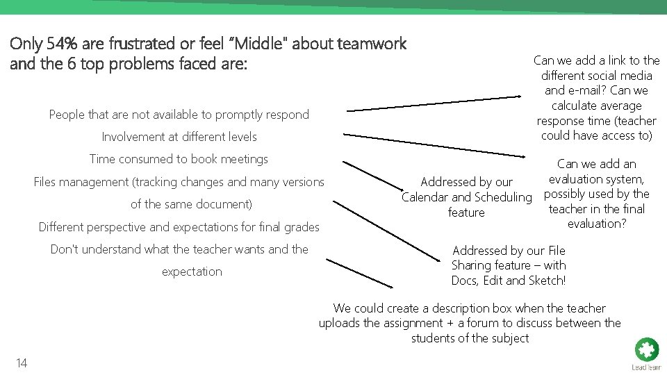 Only 54% are frustrated or feel “Middle" about teamwork and the 6 top problems