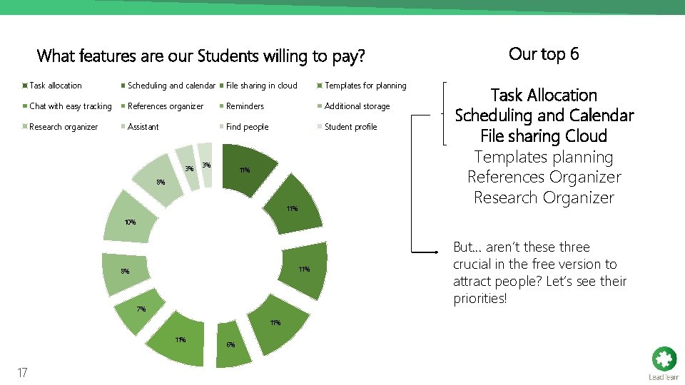 What features are our Students willing to pay? Task allocation Scheduling and calendar File