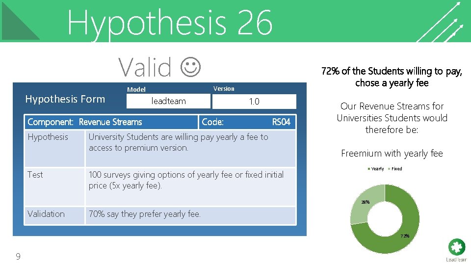 Hypothesis 26 Valid Hypothesis Form Version Model leadteam Component: Revenue Streams Hypothesis Test 72%