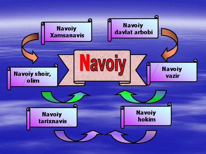 Navoiy Xamsanavis Navoiy davlat arbobi Navoiy vazir Navoiy shoir, olim Navoiy tarixnavis Navoiy hokim