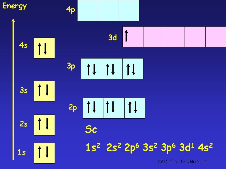 Energy 4 p 3 d 4 s 3 p 3 s 2 p 2