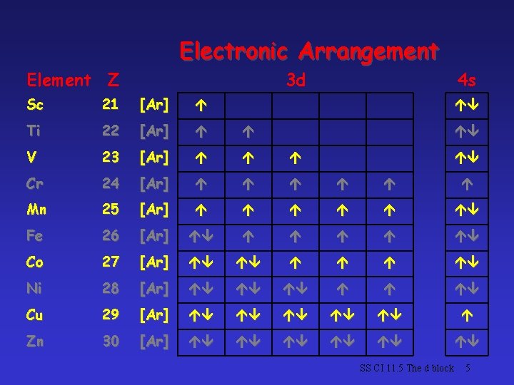 Electronic Arrangement Element Z 3 d 4 s Sc 21 [Ar] Ti 22 [Ar]