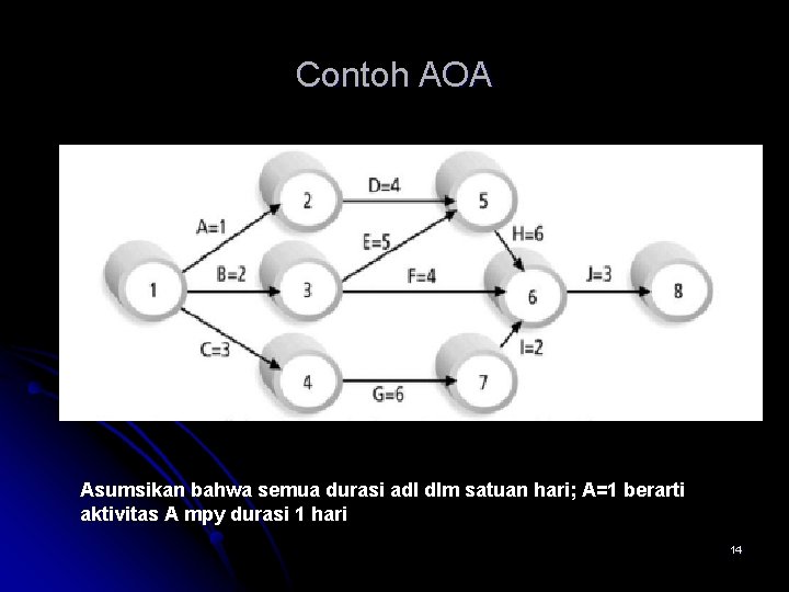 Contoh AOA Asumsikan bahwa semua durasi adl dlm satuan hari; A=1 berarti aktivitas A