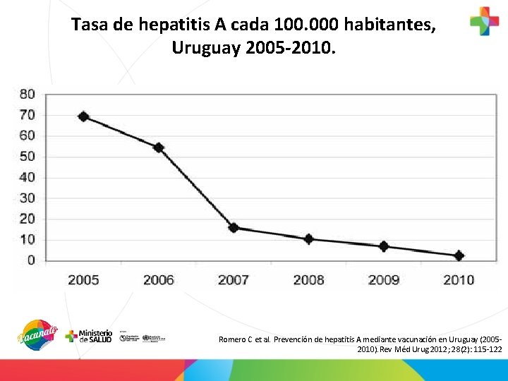 Tasa de hepatitis A cada 100. 000 habitantes, Uruguay 2005 -2010. Romero C et