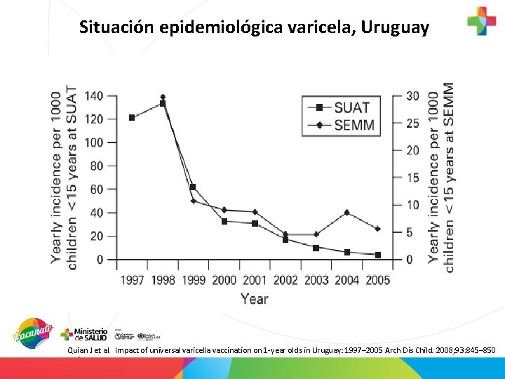 Situación epidemiológica varicela, Uruguay Quian J et al. Impact of universal varicella vaccination on