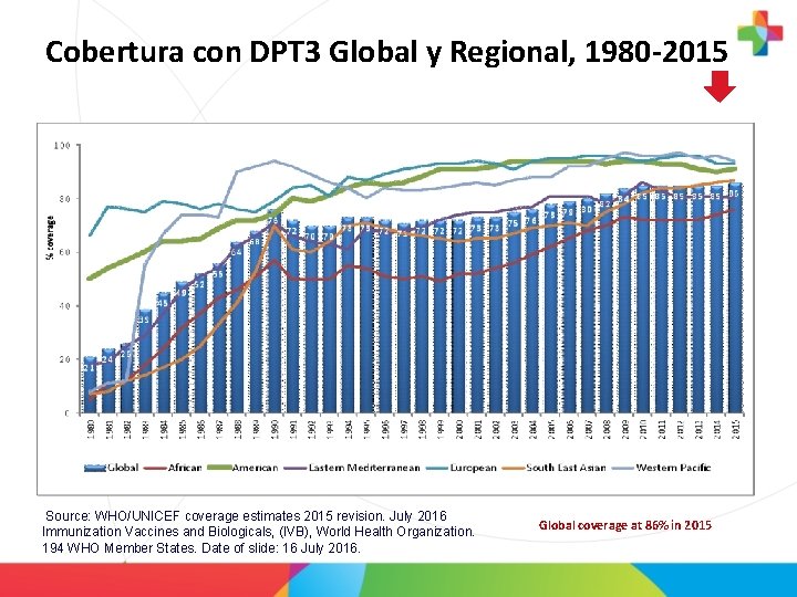 Cobertura con DPT 3 Global y Regional, 1980 -2015 Source: WHO/UNICEF coverage estimates 2015