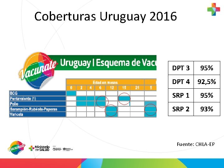 Coberturas Uruguay 2016 DPT 3 95% DPT 4 92, 5% SRP 1 95% SRP