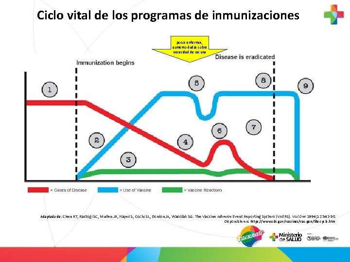 Ciclo vital de los programas de inmunizaciones pocos enfermos, aumento dudas sobre necesidad de