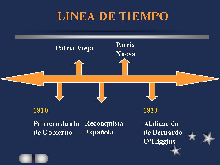 LINEA DE TIEMPO Patria Vieja Patria Nueva 1810 1823 Primera Junta Reconquista Española de