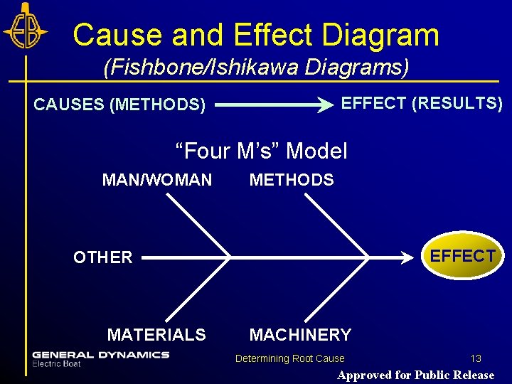 Cause and Effect Diagram (Fishbone/Ishikawa Diagrams) EFFECT (RESULTS) CAUSES (METHODS) “Four M’s” Model MAN/WOMAN