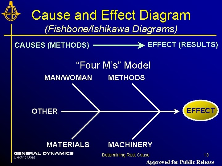 Cause and Effect Diagram (Fishbone/Ishikawa Diagrams) EFFECT (RESULTS) CAUSES (METHODS) “Four M’s” Model MAN/WOMAN Cause and Effect Diagram (Fishbone/Ishikawa Diagrams) EFFECT (RESULTS) CAUSES (METHODS) “Four M’s” Model MAN/WOMAN