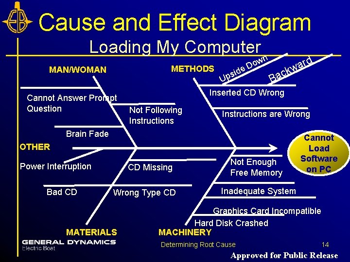 Cause and Effect Diagram Loading My Computer METHODS MAN/WOMAN Cannot Answer Prompt Question de