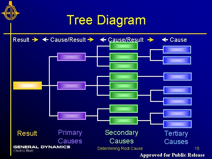 Tree Diagram Result Cause/Result Primary Causes Cause/Result Secondary Causes Cause Tertiary Causes Determining Root