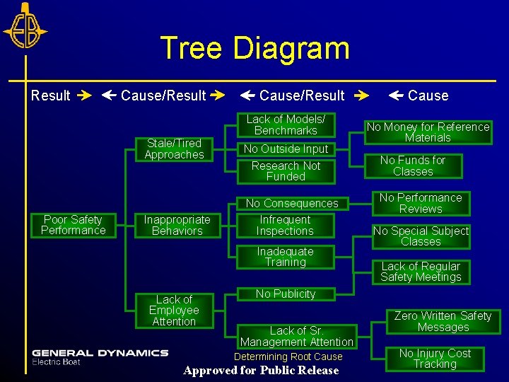 Tree Diagram Result Cause/Result Lack of Models/ Benchmarks Stale/Tired Approaches Poor Safety Performance Inappropriate Tree Diagram Result Cause/Result Lack of Models/ Benchmarks Stale/Tired Approaches Poor Safety Performance Inappropriate