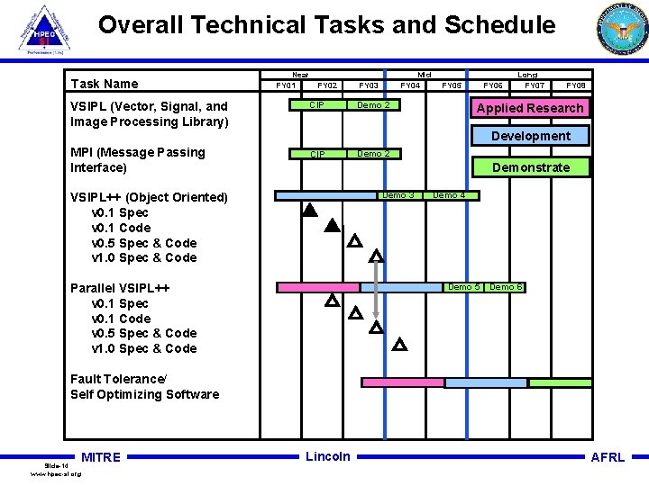 Overall Technical Tasks and Schedule Task Name Near FY 01 FY 02 VSIPL (Vector,