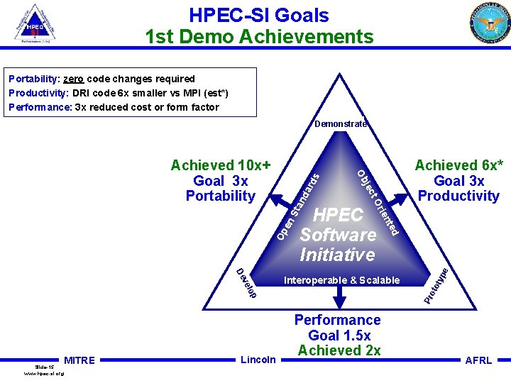 HPEC-SI Goals 1 st Demo Achievements Portability: zero code changes required Productivity: DRI code