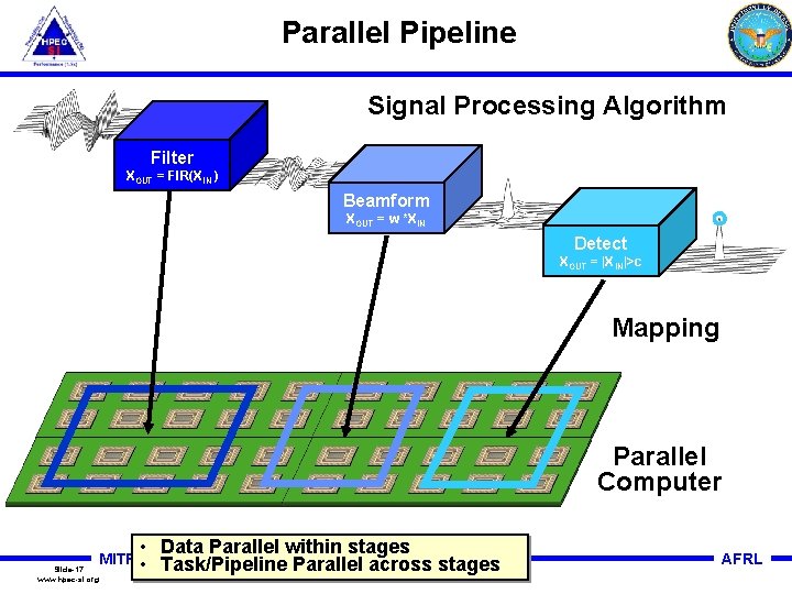 Parallel Pipeline Signal Processing Algorithm Filter XOUT = FIR(XIN ) Beamform XOUT = w