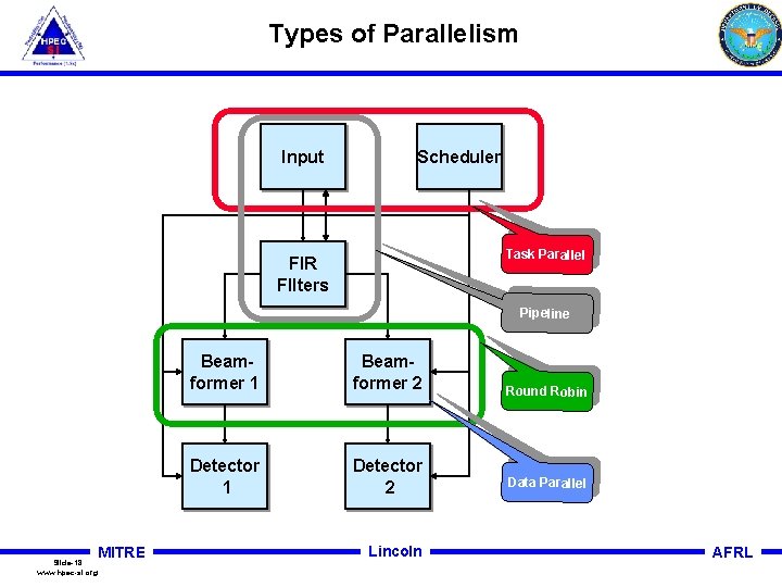 Types of Parallelism Input Scheduler Task Parallel FIR FIlters Pipeline Slide-18 www. hpec-si. org