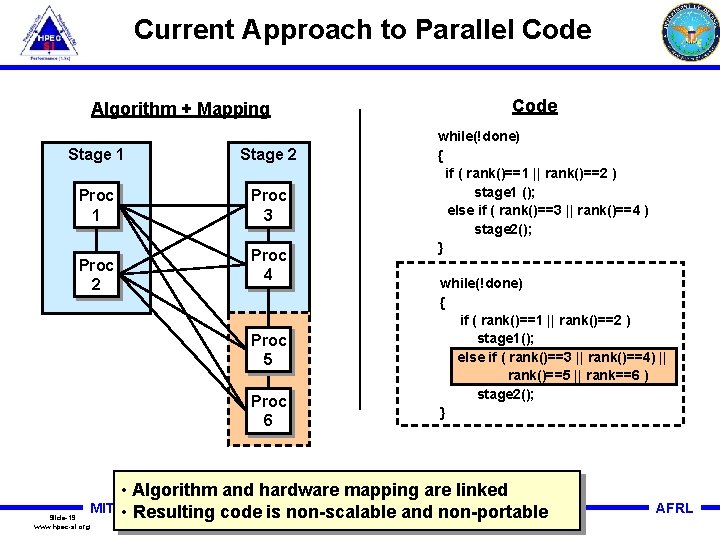 Current Approach to Parallel Code Algorithm + Mapping Stage 1 Stage 2 Proc 1
