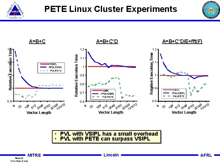 PETE Linux Cluster Experiments A=B+C*D 1. 3 1. 2 1. 1 1 0. 9