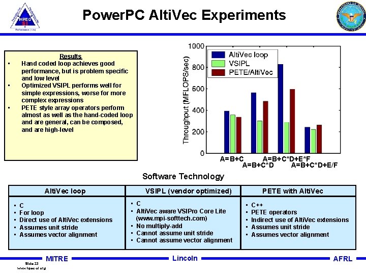 Power. PC Alti. Vec Experiments Results Hand coded loop achieves good performance, but is