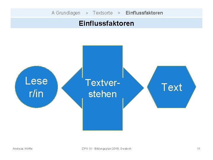 A Grundlagen > Textsorte > Einflussfaktoren Lese r/in Andreas Höffle Textverstehen ZPG IV -