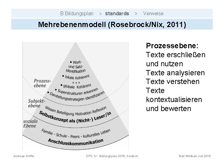 B Bildungsplan > Standards > Verweise Mehrebenenmodell (Rosebrock/Nix, 2011) Prozessebene: Texte erschließen und nutzen