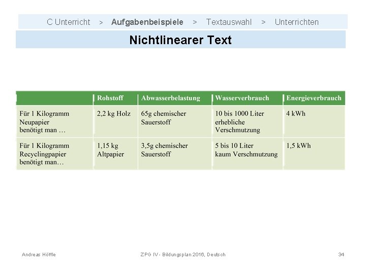 C Unterricht > Aufgabenbeispiele > Textauswahl > Unterrichten Nichtlinearer Text Andreas Höffle ZPG IV