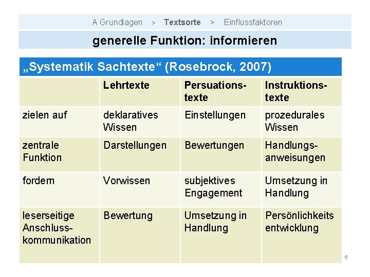 A Grundlagen > Textsorte > Einflussfaktoren generelle Funktion: informieren „Systematik Sachtexte“ (Rosebrock, 2007) Lehrtexte