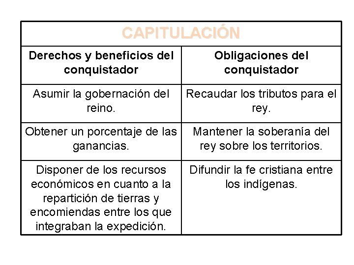 CAPITULACIÓN Derechos y beneficios del conquistador Obligaciones del conquistador Asumir la gobernación del reino.