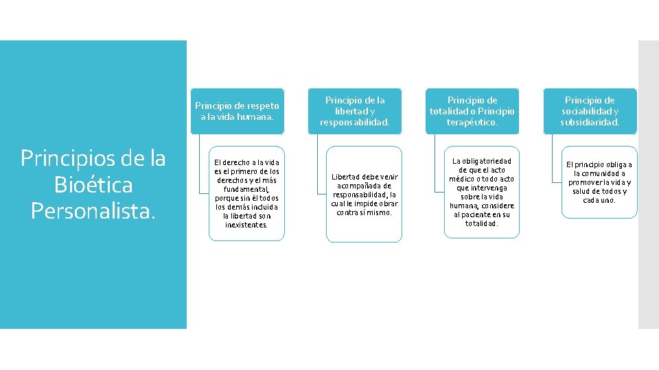 Principio de respeto a la vida humana. Principios de la Bioética Personalista. El derecho