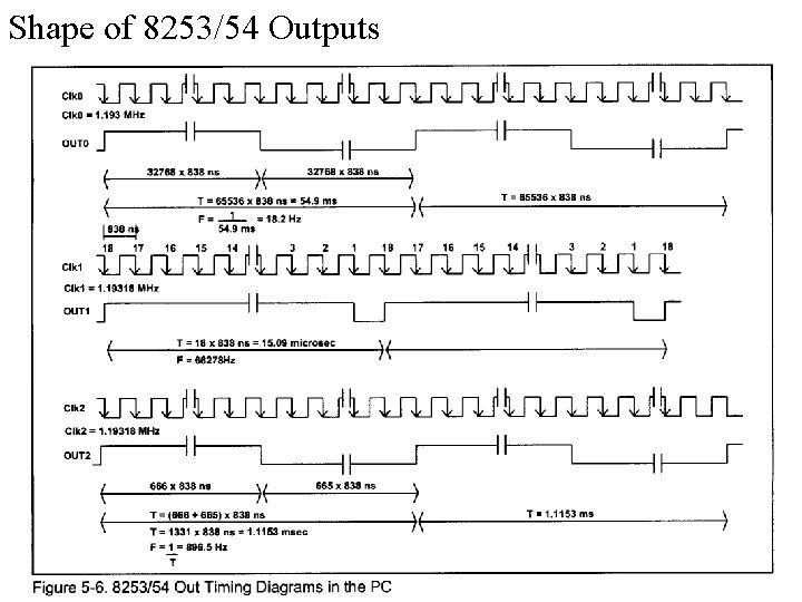 Shape of 8253/54 Outputs 