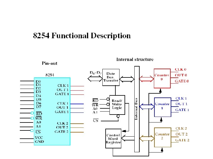 PIT Programmable Interval Timer Introduction to 82538254 825354
