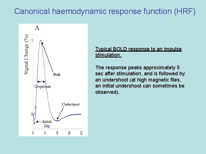 Canonical haemodynamic response function (HRF) Typical BOLD response to an impulse stimulation. The response