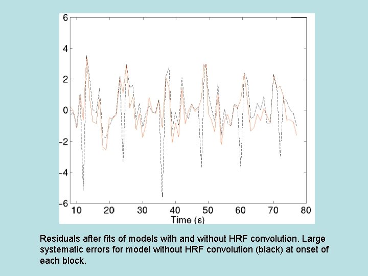 Residuals after fits of models with and without HRF convolution. Large systematic errors for