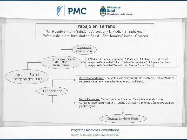 Trabajo en Terreno “Un Puente entre la Sabiduría Ancestral y la Medicina Tradicional” Enfoque