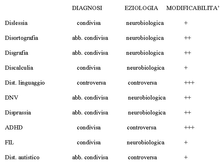 DIAGNOSI Dislessia EZIOLOGIA MODIFICABILITA’ condivisa neurobiologica + Disortografia abb. condivisa neurobiologica ++ Discalculia condivisa