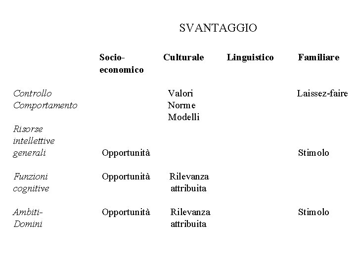 SVANTAGGIO Socioeconomico Controllo Comportamento Risorse intellettive generali Culturale Valori Norme Modelli Opportunità Linguistico Familiare