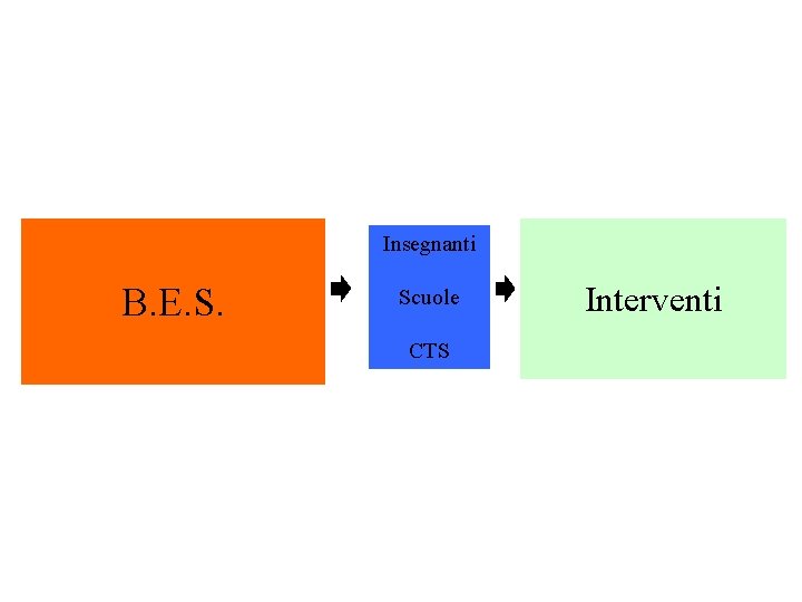 Insegnanti B. E. S. Scuole CTS Interventi 